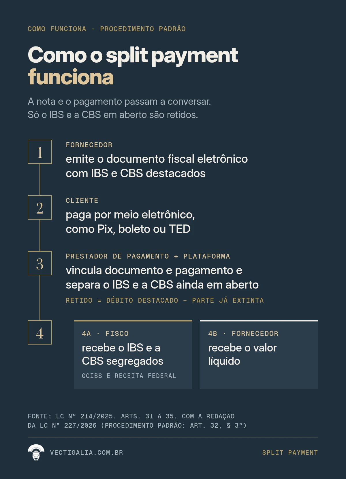 Fluxo do split payment em quatro etapas: o fornecedor emite o documento com IBS e CBS, o cliente paga, o prestador de pagamento vincula nota e pagamento e o fisco recebe os tributos enquanto o fornecedor recebe o valor líquido