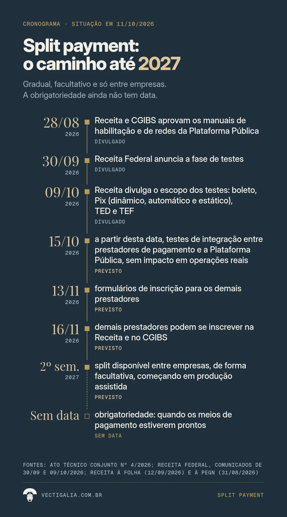 Cronograma do split payment até 2027: manuais da plataforma aprovados em 28/08/2026, anúncio dos testes em 30/09/2026, testes de integração a partir de 15/10/2026, inscrições em novembro, uso facultativo entre empresas no 2º semestre de 2027 e obrigatoriedade ainda sem data