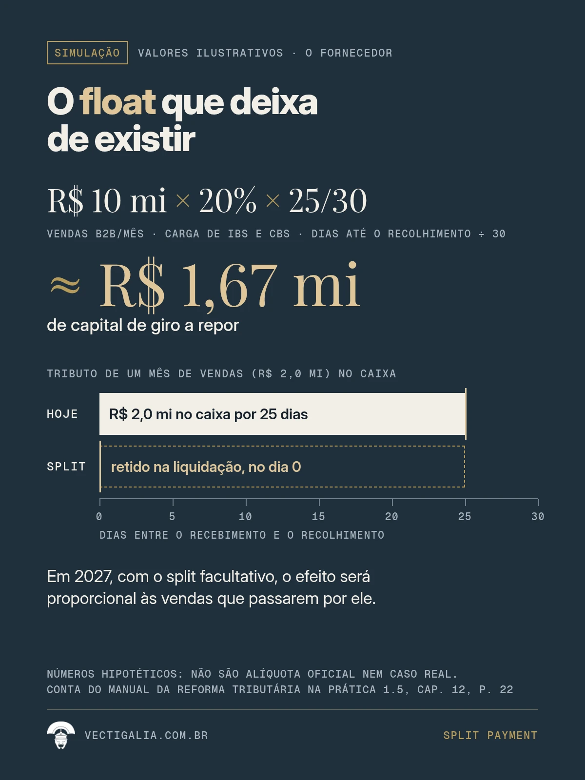 Simulação de fluxo de caixa com split payment: com vendas de R$ 10 milhões, carga de 20% e 25 dias até o recolhimento, o fornecedor deixa de ter cerca de R$ 1,67 milhão de float tributário
